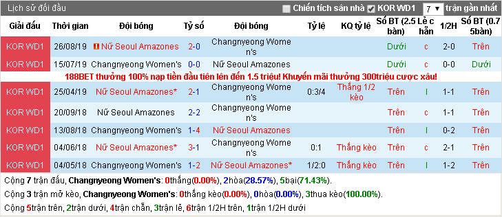 Nhận định Nữ Changnyeong vs Nữ Seoul 17h00, 26/09 (VĐQG Nữ Hàn Quốc)