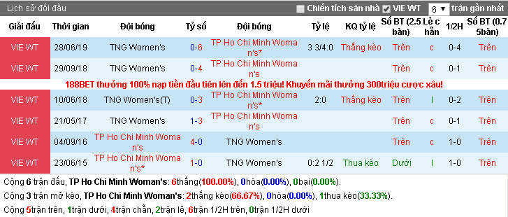 Nhận định Nữ TP HCM vs Nữ TNG Thái Nguyên 18h30, 26/09 (VĐQG Nữ VN)
