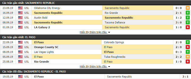 Nhận định Sacramento Republic vs El Paso Locomotive 09h30, 29/09 (Hạng 2 Mỹ 2019)