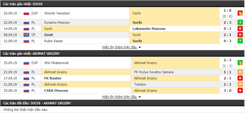 Dự đoán PFC Sochi vs Akhmat Grozny 23h30, 30/09 (VĐQG Nga 2019/20)