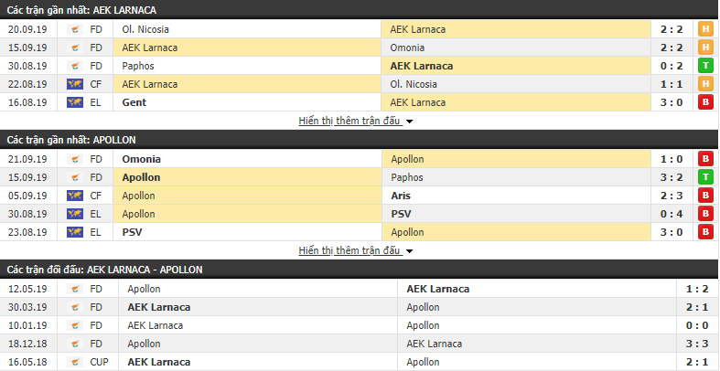 Nhận định AEK Larnaca vs Apollon Limassol 23h00, 27/09 (vòng 1 VĐQG Đảo Síp)