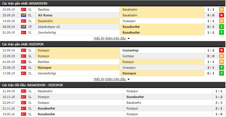 Nhận định Istanbul Basaksehir vs Rizespor 00h30, 28/09 (vòng 6 VĐQG Thổ Nhĩ Kỳ)