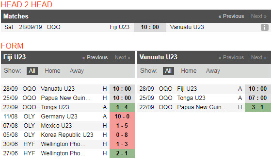 Nhận định U23 Fiji vs U23 Vanuatu 10h00, 28/09 (Vòng loại Olimpic 2019)