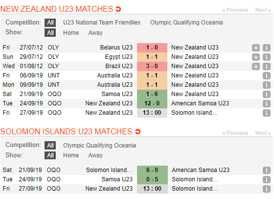 Nhận định U23 New Zealand vs U23 Solomon 13h00, 27/09 (Vòng loại Olympic)