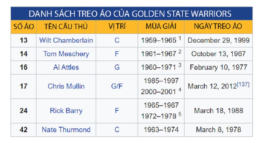 Thư viện NBA: Golden State Warriors, đế chế thay đổi cuộc chơi