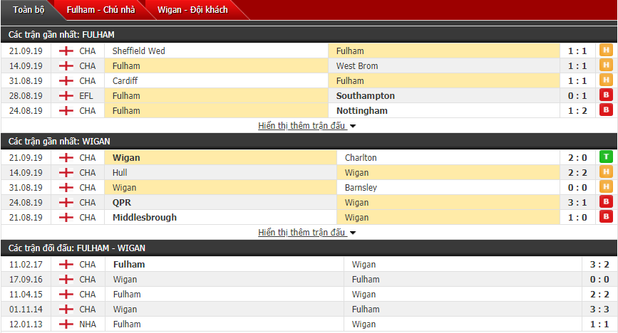 Dự đoán Fulham vs Wigan Athletic 01h45, 28/09 (Hạng Nhất Anh)