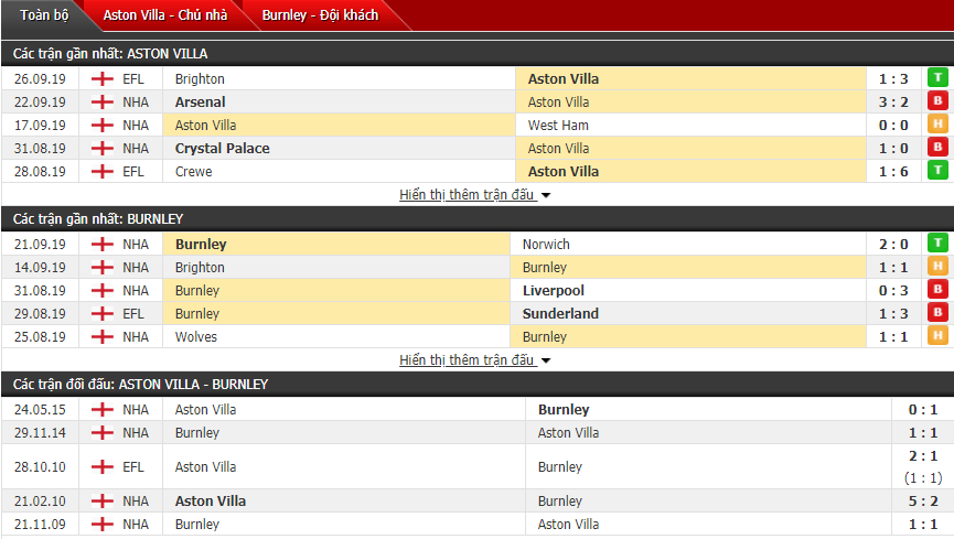 Nhận định Aston Villa vs Burnley: Kèo khách toàn thắng