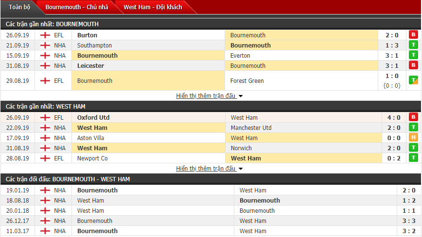 Nhận định Bournemouth vs West Ham: Bắt tay chia điểm
