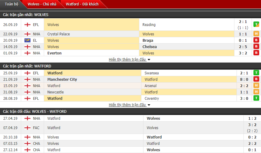 Nhận định Wolves vs Watford: 3 điểm đầu tiên