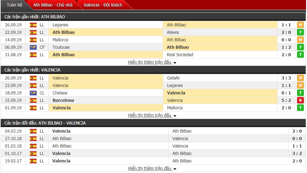 Dự đoán Athletic Bilbao vs Valencia 18h00 ngày 28/9 (La Liga)