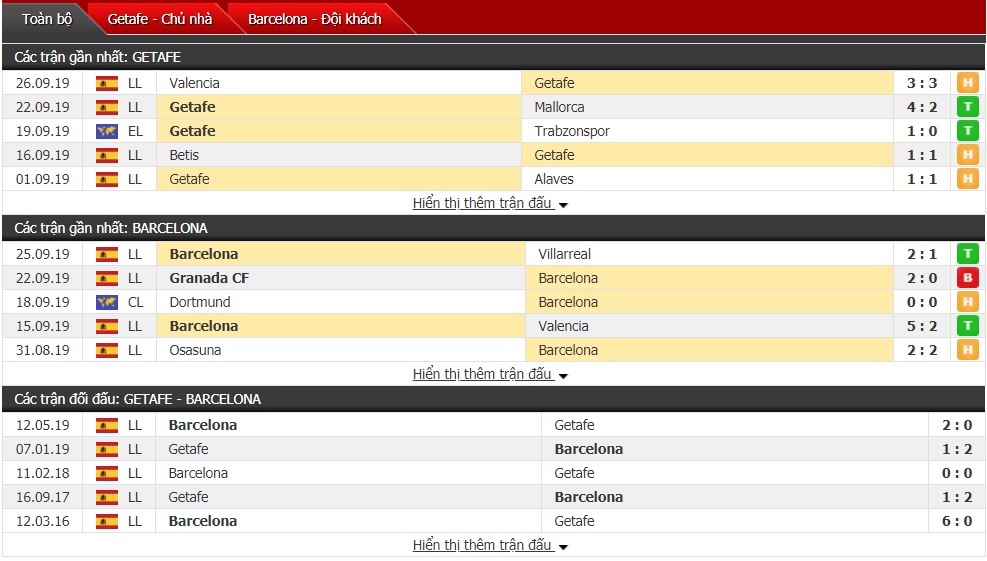 Dự đoán Getafe vs Barcelona 21h00 ngày 28/9 (La Liga)