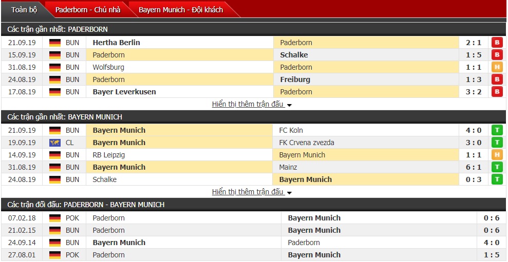 Dự đoán Paderborn vs Bayern Munich 20h30 ngày 28/9 (Bundesliga)