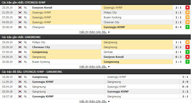 Nhận định Gyeongju KHNP vs Gangneung 13h00, 28/09 (Vòng 15 hạng 3 Hàn Quốc)