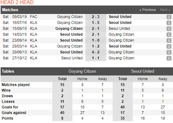 Nhận định Seoul United vs Goyang FC 11h00, 28/09 (Hạng 4 Hàn Quốc)