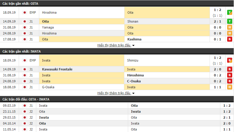 Dự đoán Oita Trinita vs Jubilo Iwata 16h00, 28/09 (vòng 27 VĐQG Nhật Bản)