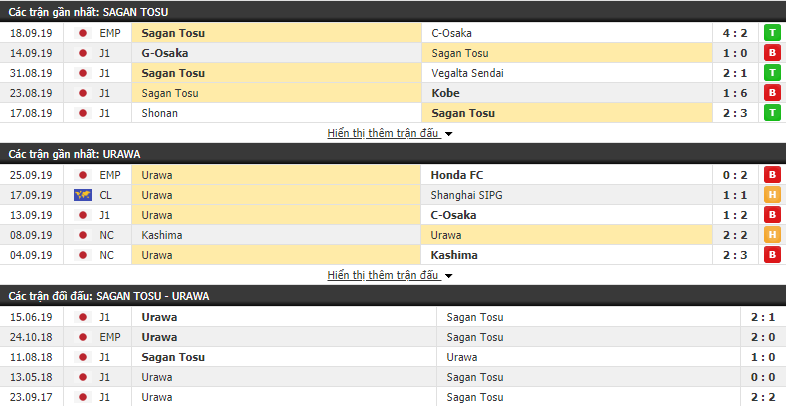 Dự đoán Sagan Tosu vs Urawa Red Diamonds 12h00, 28/09 (vòng 27 VĐQG Nhật Bản)