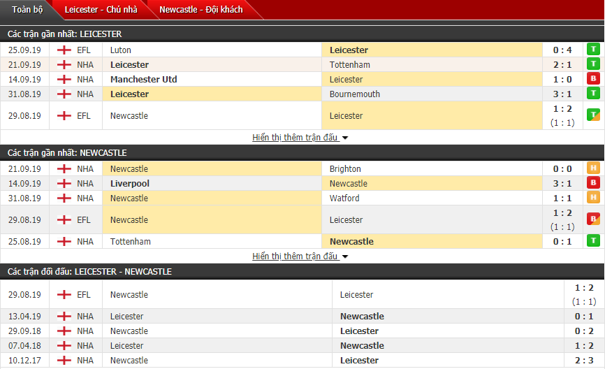 Nhận định Leicester vs Newcastle: Làm thịt Chích chòe