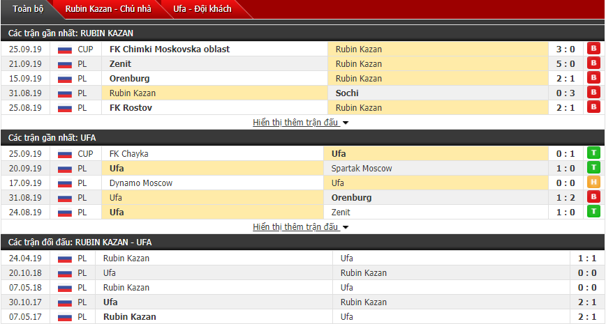 Dự đoán Rubin Kazan vs FC Ufa 18h00, 29/09 (VĐQG Nga)