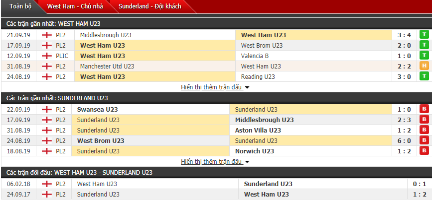 Nhận định U23 West Ham vs U23 Sunderland 18h00, 29/09 (Giải U23 Anh)