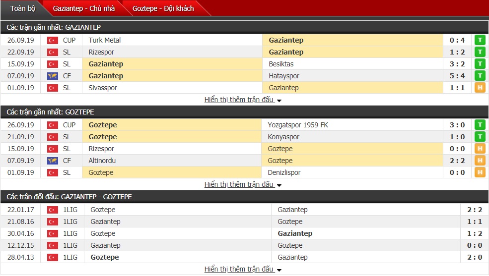 Dự đoán Gazisehir Gaziantep vs Goztepe 0h ngày 1/10 (Giải VĐQG Thổ Nhĩ Kỳ)