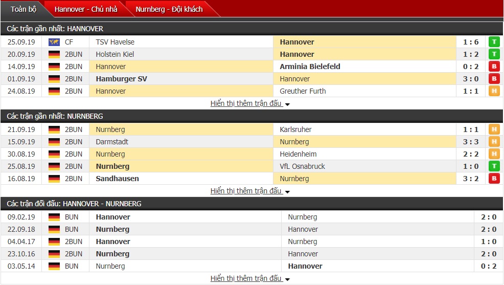 Dự đoán Hannover vs Nurnberg, 01h30 ngày 01/10 (Bundesliga 2)