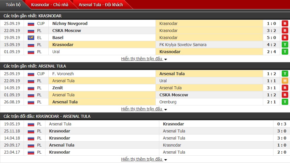Dự đoán Krasnodar vs Arsenal Tula 23h00 ngày 29/9 (Ngoại hạng Nga)