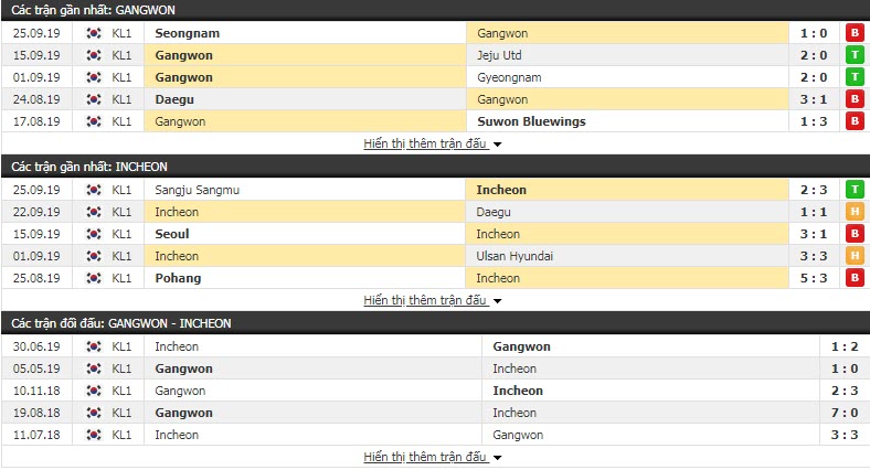 Nhận định Gangwon FC vs Incheon United FC 12h00, 29/09 (Vòng 32 VĐQG Hàn Quốc)