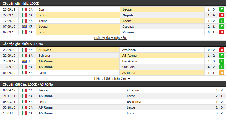 Dự đoán Lecce vs AS Roma 20h00, 29/09 (vòng 6 VĐQG Italia)