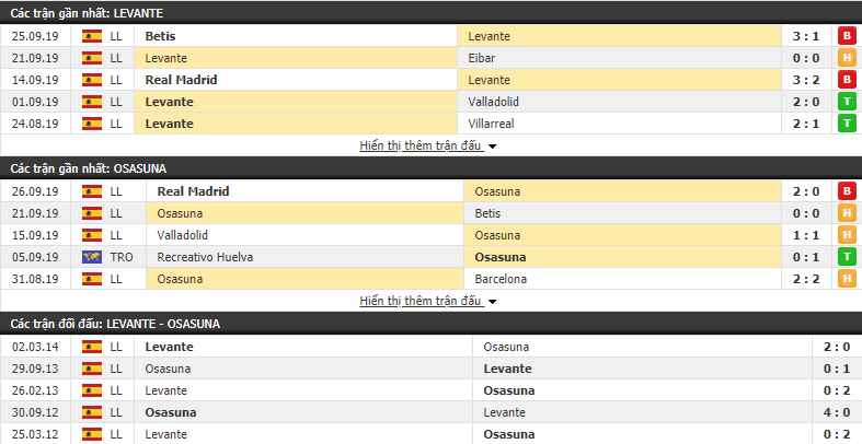 Dự đoán Levante vs Osasuna 23h30, 29/09 (vòng 7 VĐQG Tây Ban Nha)