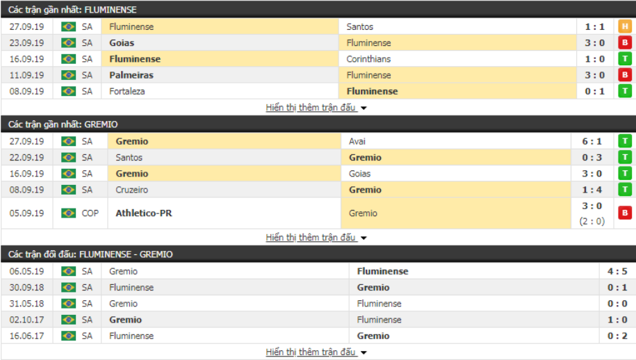 Dự đoán Fluminense vs Gremio 02h00, ngày 30/09 (VĐQG Brazil)