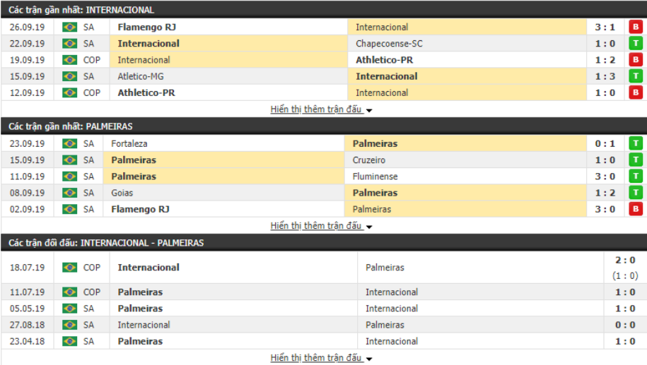 Dự đoán Internacional vs Palmeiras 02h00, ngày 30/09 (VĐQG Brazil)