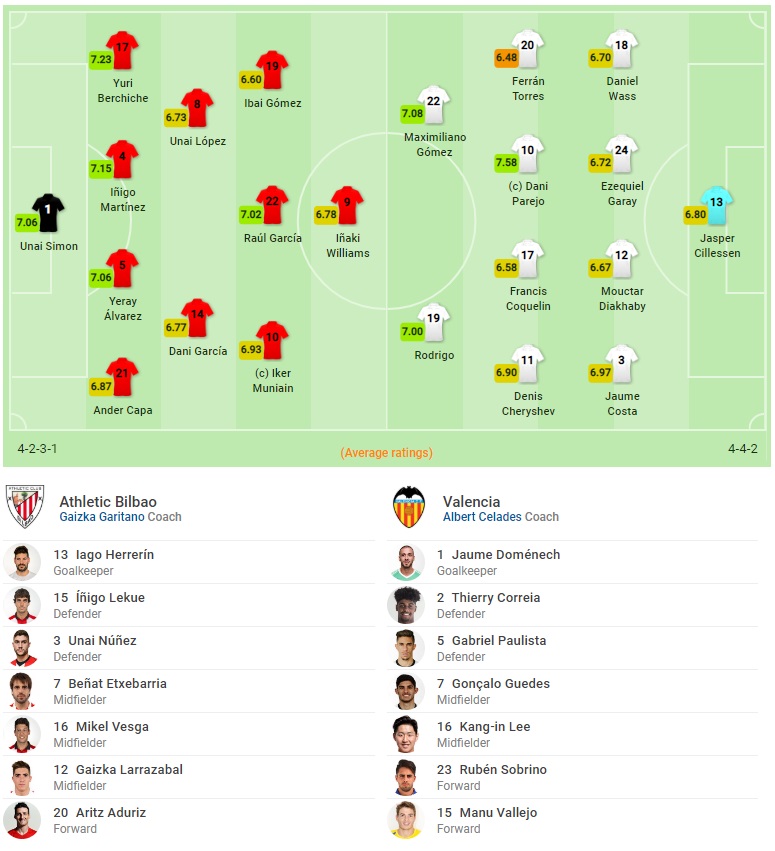 Kết quả Athletic Bilbao vs Valencia (FT: 0-1): Denis Cheryshev tỏa sáng, Bilbao đứt mạch bất bại