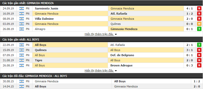 Nhận định Gimnasia Mendoza vs All Boys 07h00, 01/10 (vòng 7 Hạng 2 Argentina)