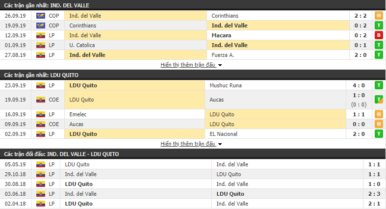 Nhận định Independiente del Valle vs LDU Quito 07h30, 01/10 (vòng 27 VĐQG Ecuador)