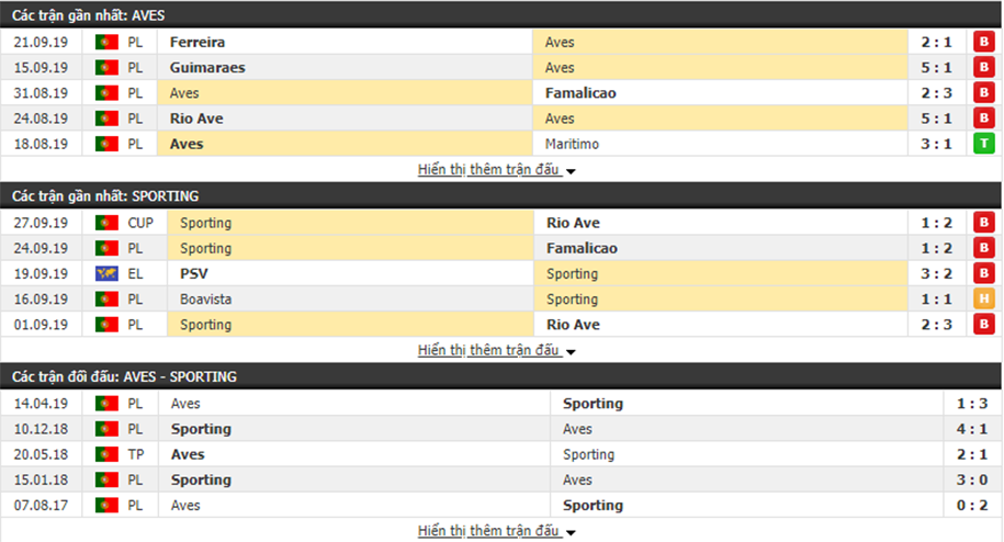 Dự đoán Aves vs Sporting Lisbon 02h15, ngày 01/10 (VĐQG Bồ Đào Nha)