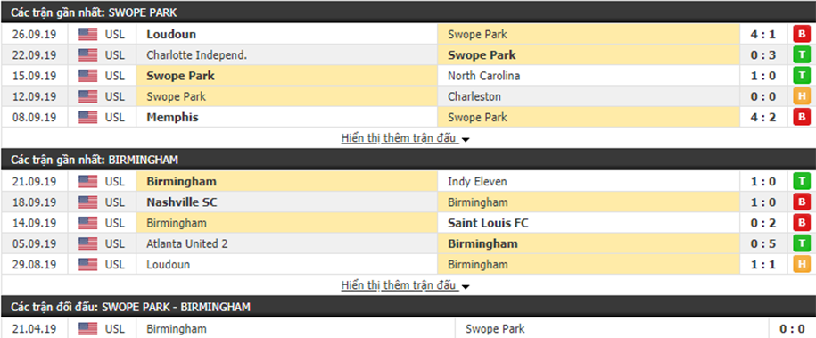 Nhận định Swope Park Rangers vs Birmingham Legion 07h00, ngày 01/10 (USL Championship)