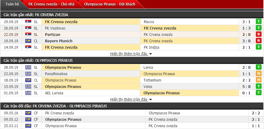Nhận định Crvena Zvezda vs Olympiakos 02h00, 02/10 (Cúp C1 châu Âu)