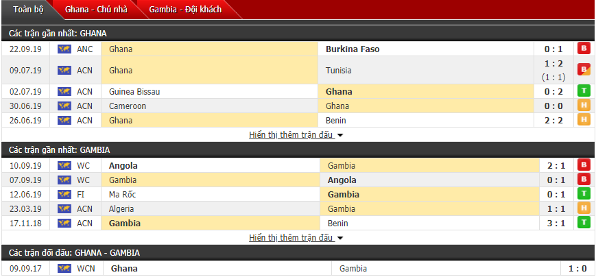 Nhận định Ghana vs Gambia 00h00, 02/10 (Cúp Quốc gia Tây Phi)