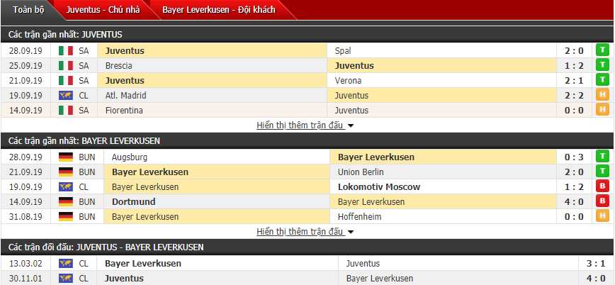 Nhận định Juventus vs Leverkusen 02h00, 02/10 (Cúp C1 châu Âu)