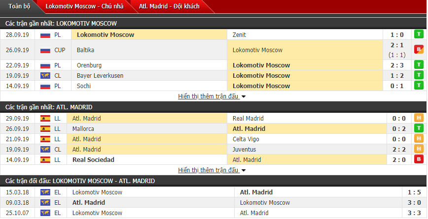 Nhận định Lokomotiv Moscow vs Atletico Madrid 02h00, 02/10 (Cúp C1 châu Âu)