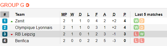 Bảng xếp hạng Cúp C1 châu Âu: Liverpool vươn lên vị trí thứ 2