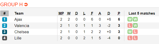 Bảng xếp hạng Cúp C1 châu Âu: Liverpool vươn lên vị trí thứ 2