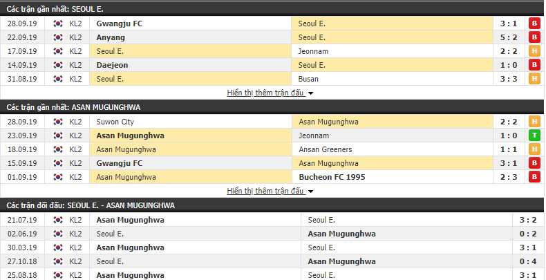 Nhận định Seoul E-Land vs Asan Mugunghwa FC 17h00, 1/10 (Hạng 2 Hàn Quốc 2019)