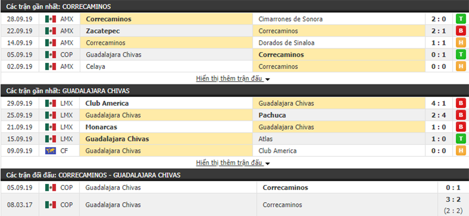 Nhận định Correcaminos UAT vs Chivas 09h00, ngày 02/10 (Cúp QG Mexico 2019)