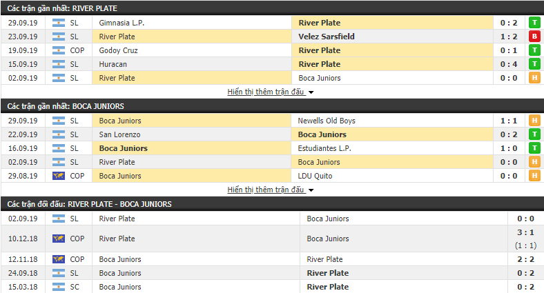 Nhận định River Plate vs Boca Juniors 07h30, 02/10 (bán kết lượt đi Copa Libertadores)