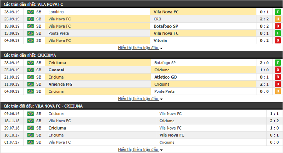 Nhận định Vila Nova vs Criciuma 05h15, ngày 02/10 (hạng 2 Brazil)