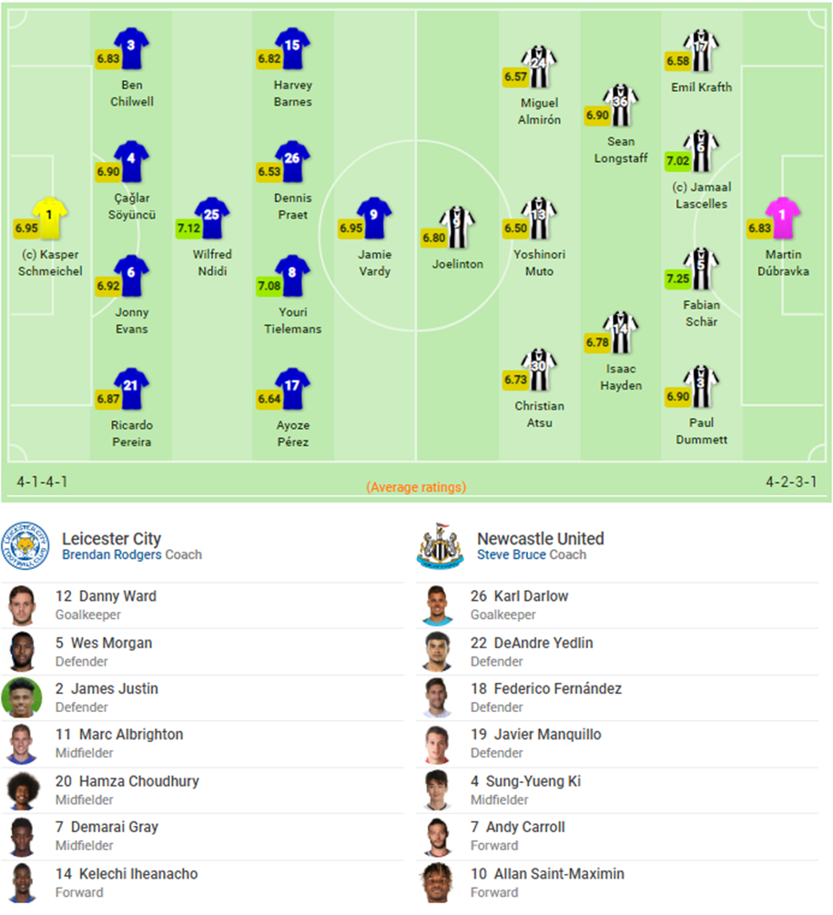 Kết thúc Leicester City vs Newcastle United (5-0): Thắng hủy duyệt, Bầy cáo dễ dàng vào top 4