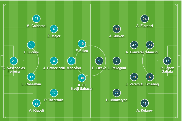 Kết quả Lecce vs AS Roma (0-1): Bỏ lỡ 11m, AS Roma vẫn có 3 điểm ra về