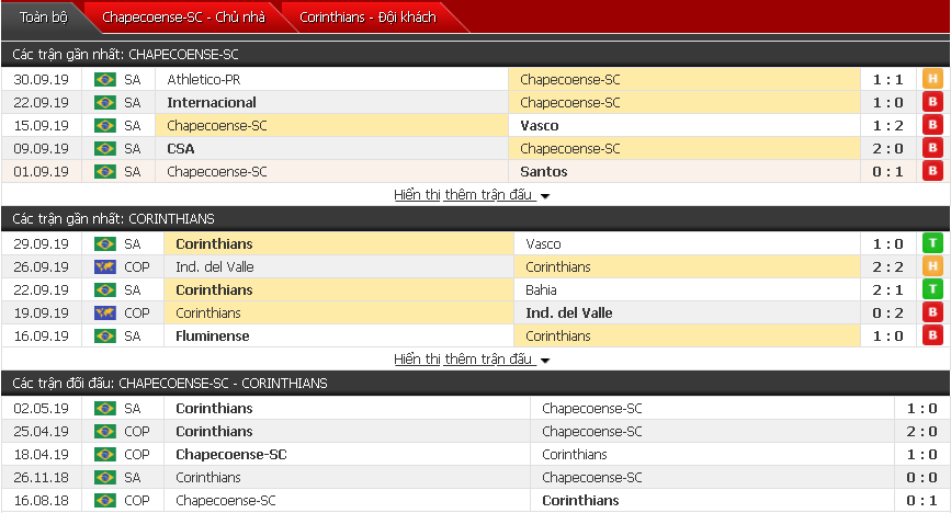 Nhận định Chapecoense vs Corinthians 05h15, 03/10 (Giải VĐQG Brazil)