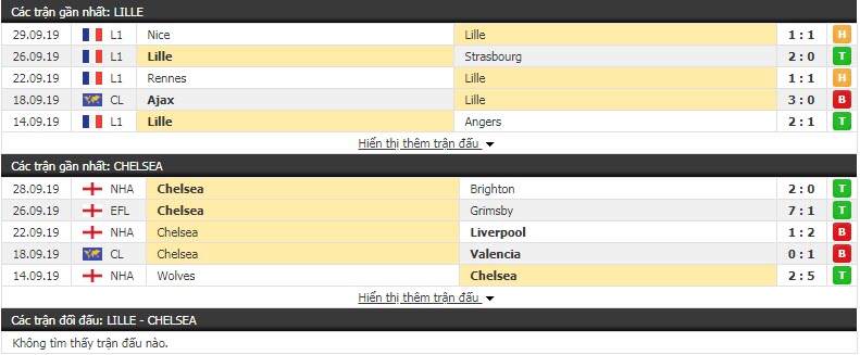 Nhận định Lille vs Chelsea 02h00, 3/10 (Vòng bảng C1 châu Âu)